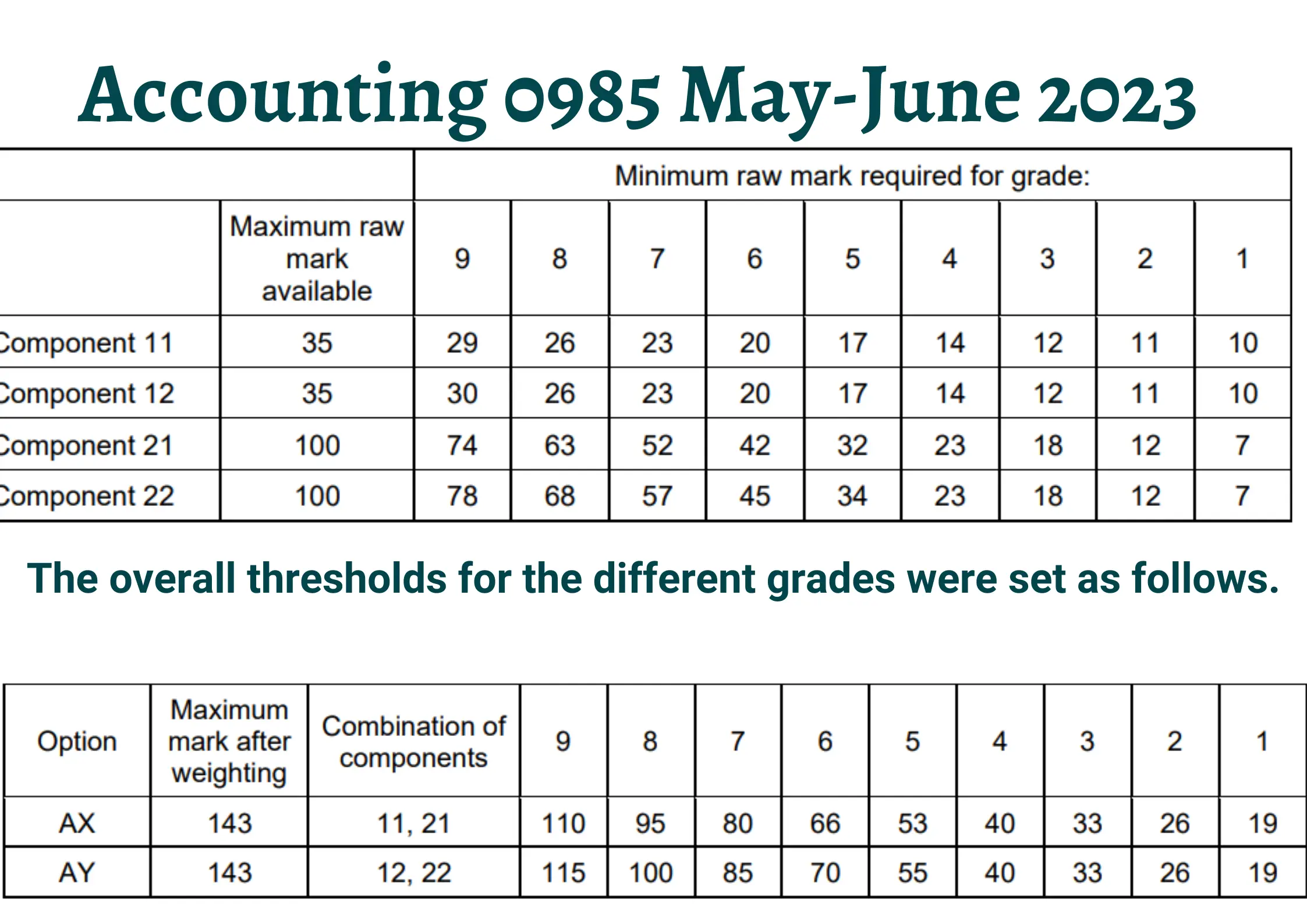 Accounting 0985 May-June 2023 Grading Thredshold