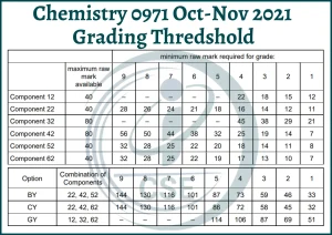 Chemistry 0971 Oct Nov 2021 7